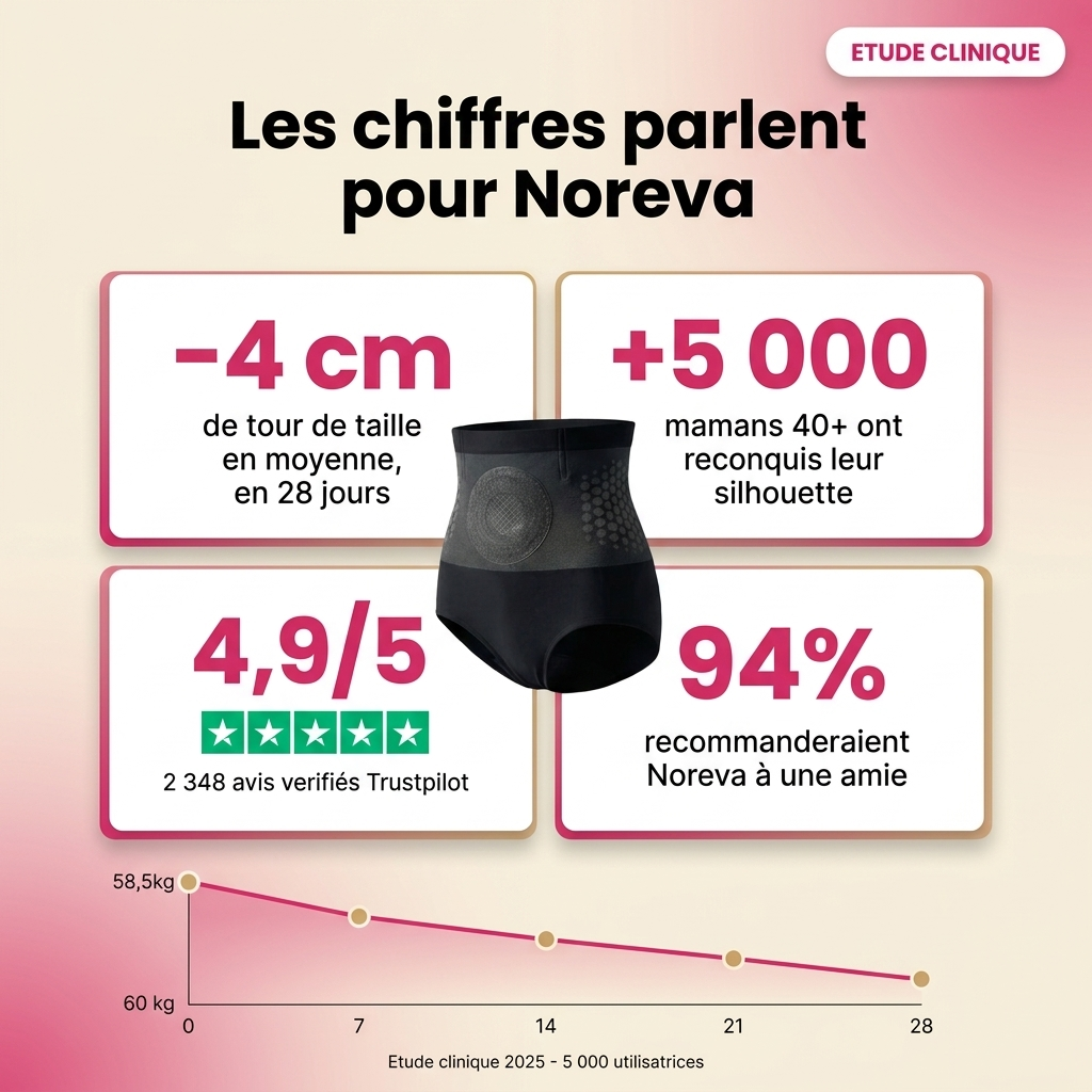 Short gainant brûle-graisses 3D